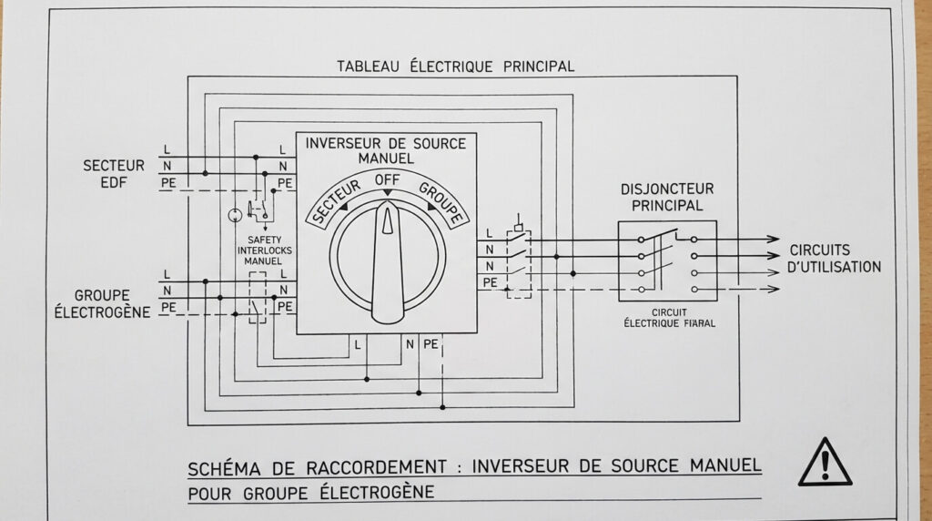 Schéma d'un inverseur de source manuel installé sur un tableau électrique pour raccorder un groupe électrogène en toute sécurité