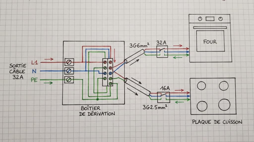 Comment brancher four et plaque sur la même prise ? Normes, Dangers et Solutions 3 Schéma électrique montrant le raccordement d'un four et d'une plaque de cuisson sur une sortie de câble 32A via un boîtier de dérivation